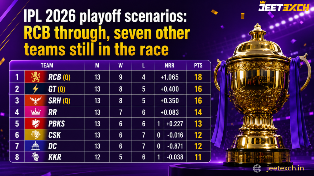 IPL 2026 Playoff Scenarios: Jeetexch Cricket Updates on RCB, CSK, RR, and the Final Race